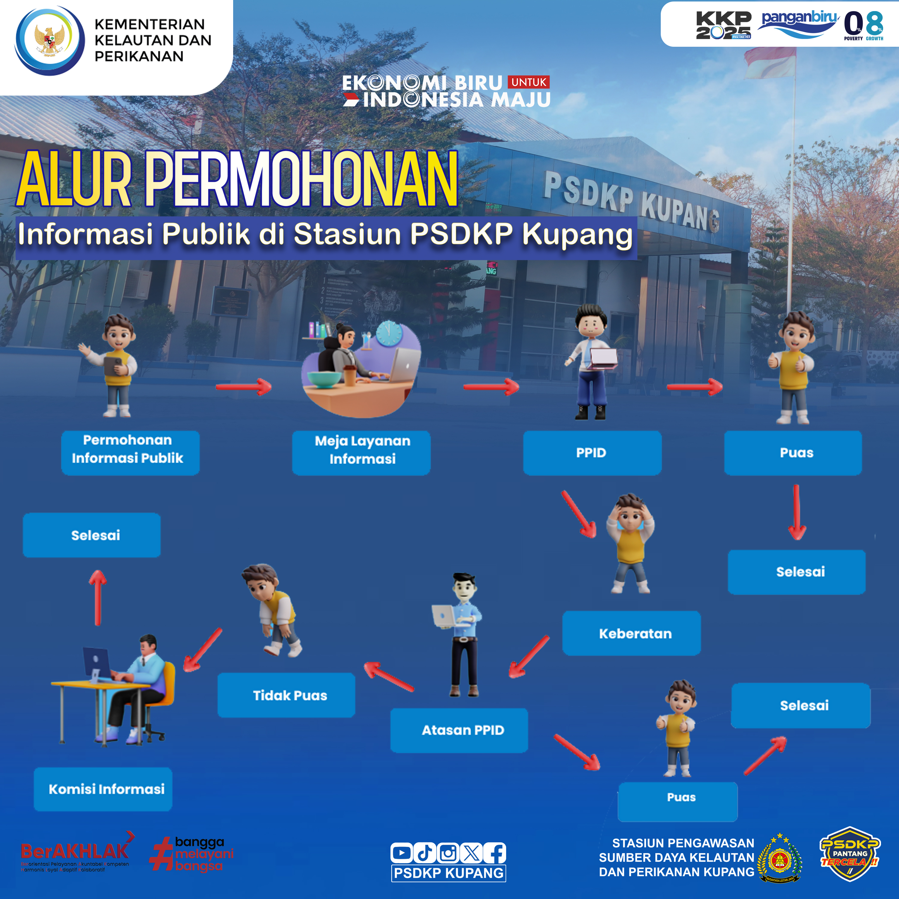 ALUR PERMOHONAN PPID STASIUN PSDKP KUPANG