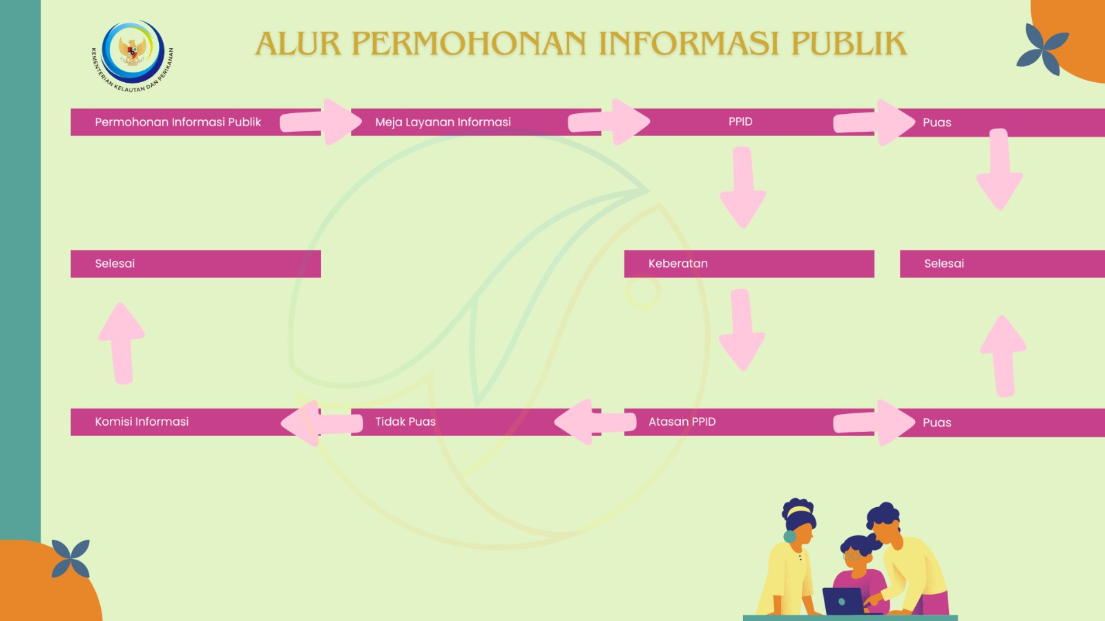 Alur Permohnan Informasi Publik