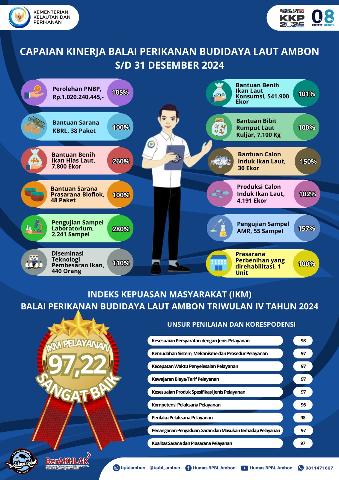 Capaian Kinerja Tahun 2024 dan Indeks Kepuasan Masyarakat (IKM) Triwulan IV Tahun 2024