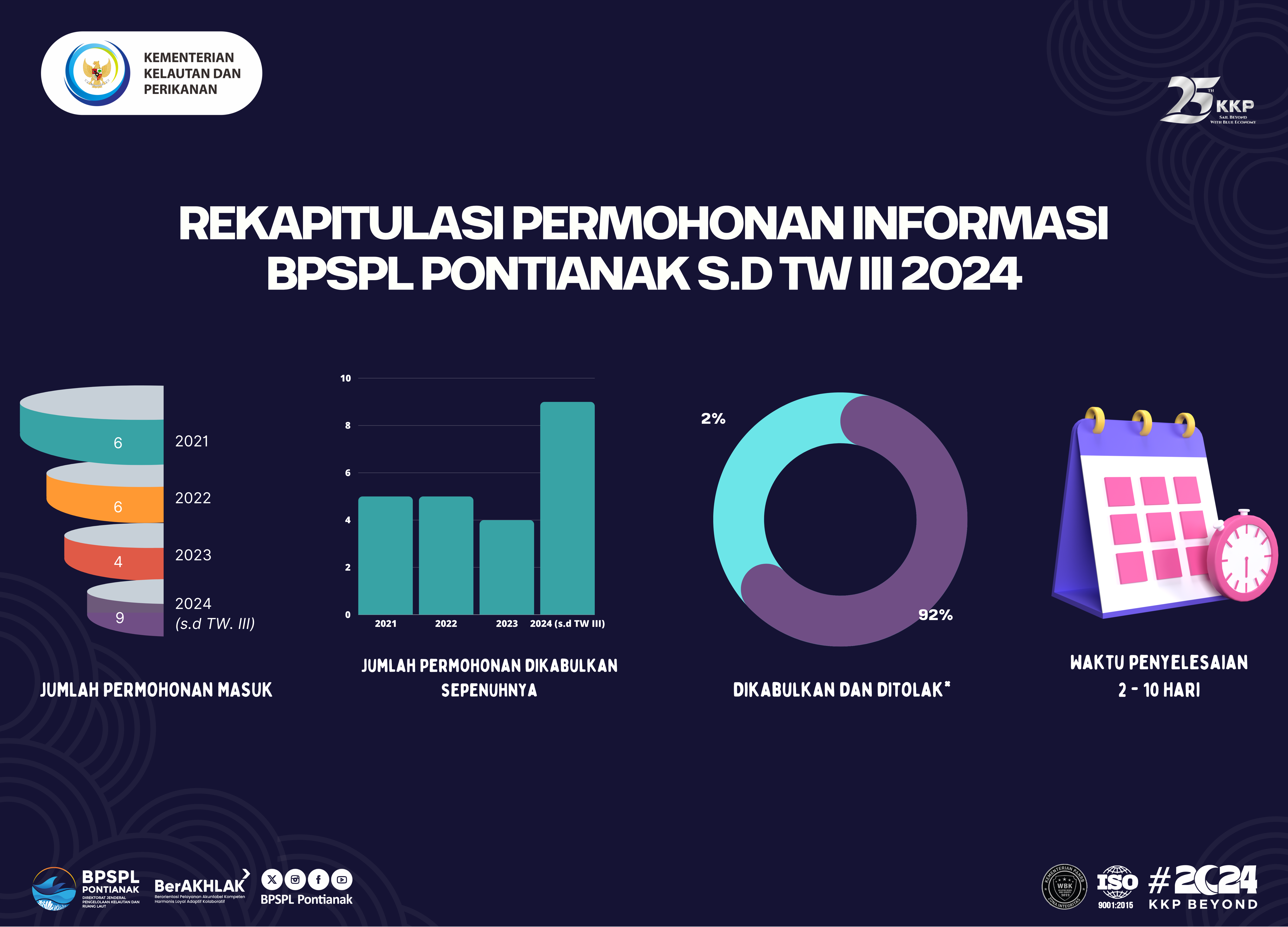 Jumlah Permintaan Informasi Publik