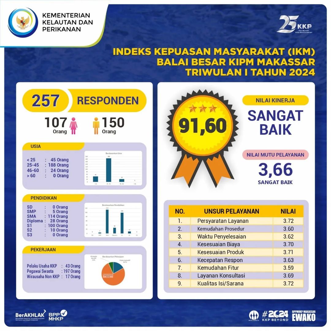 Hasil Survei Kepuasan Masyarakat Balai Besar KIPM Makassar Triwulan I Tahun 2024