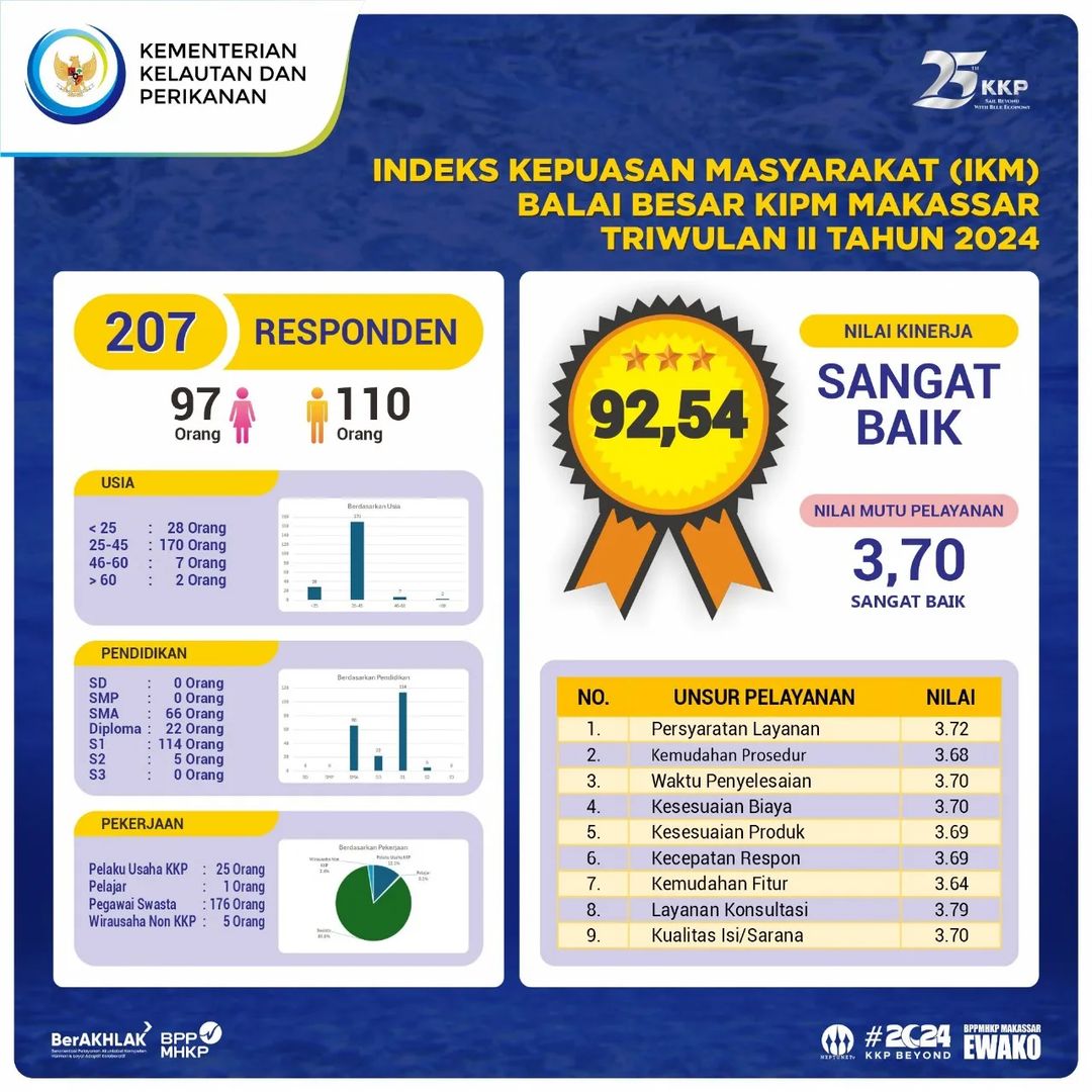 Hasil Survei Kepuasan Masyarakat Balai Besar KIPM Makassar Triwulan II Tahun 2024