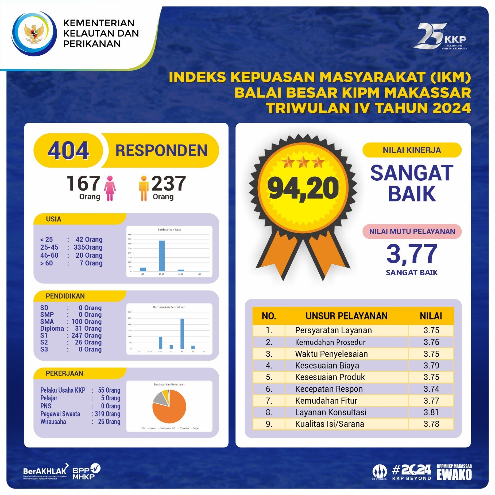 Hasil Survei Kepuasan Masyarakat Balai Besar KIPM Makassar Triwulan IV Tahun 2024