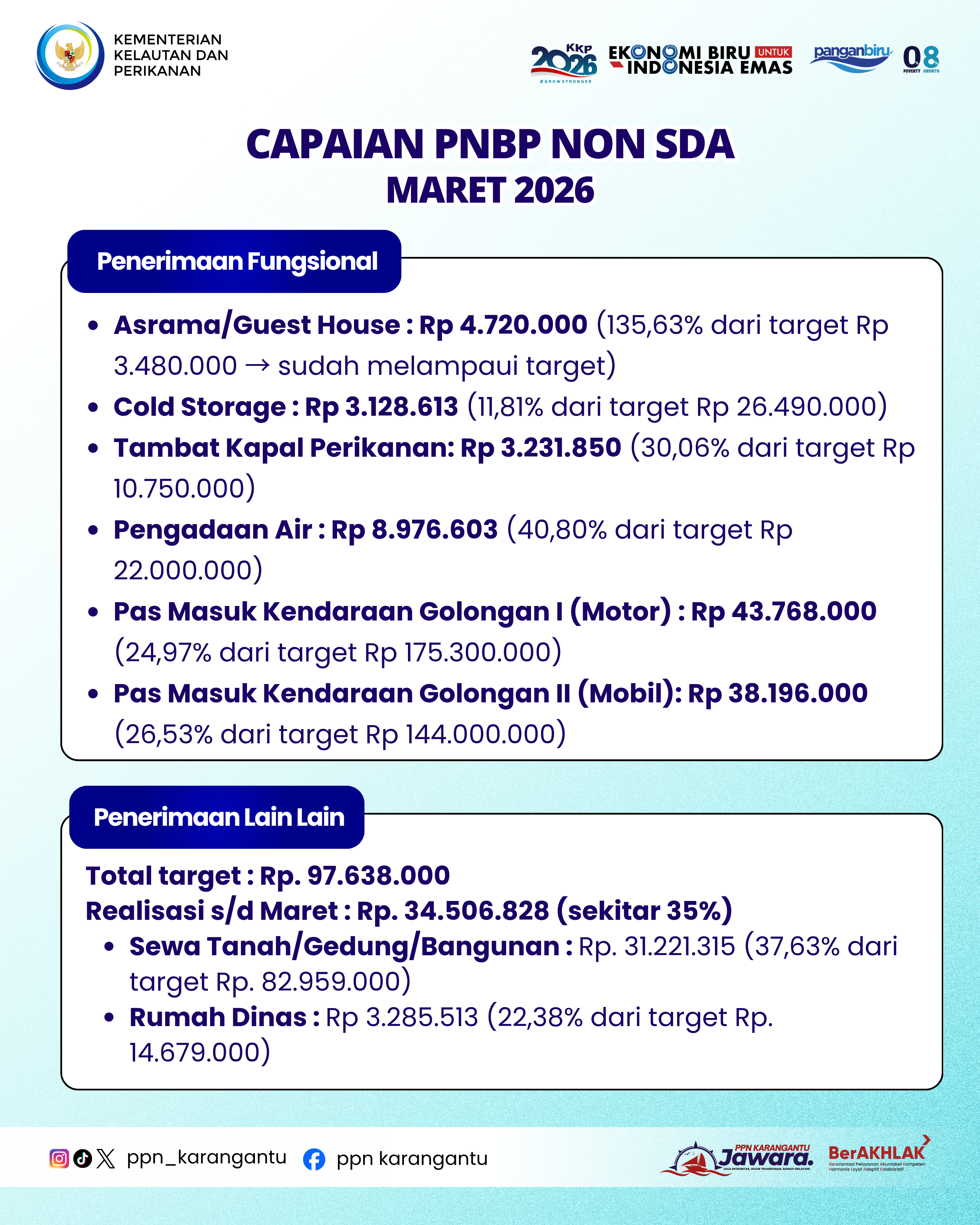 Pelabuhan Perikanan Nusantara Karangantu terus berkomitmen menjaga transparansi dan akuntabilitas
