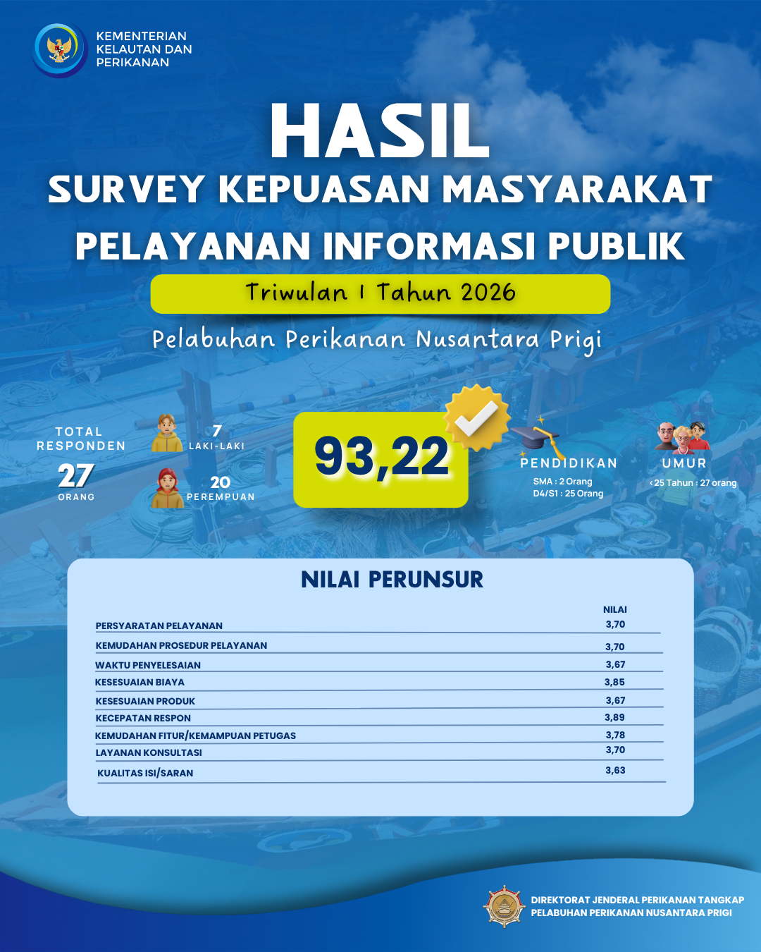 Hasil Survey Kepuasan Masyarakat atas Layanan Informasi Publik Triwulan I 2026