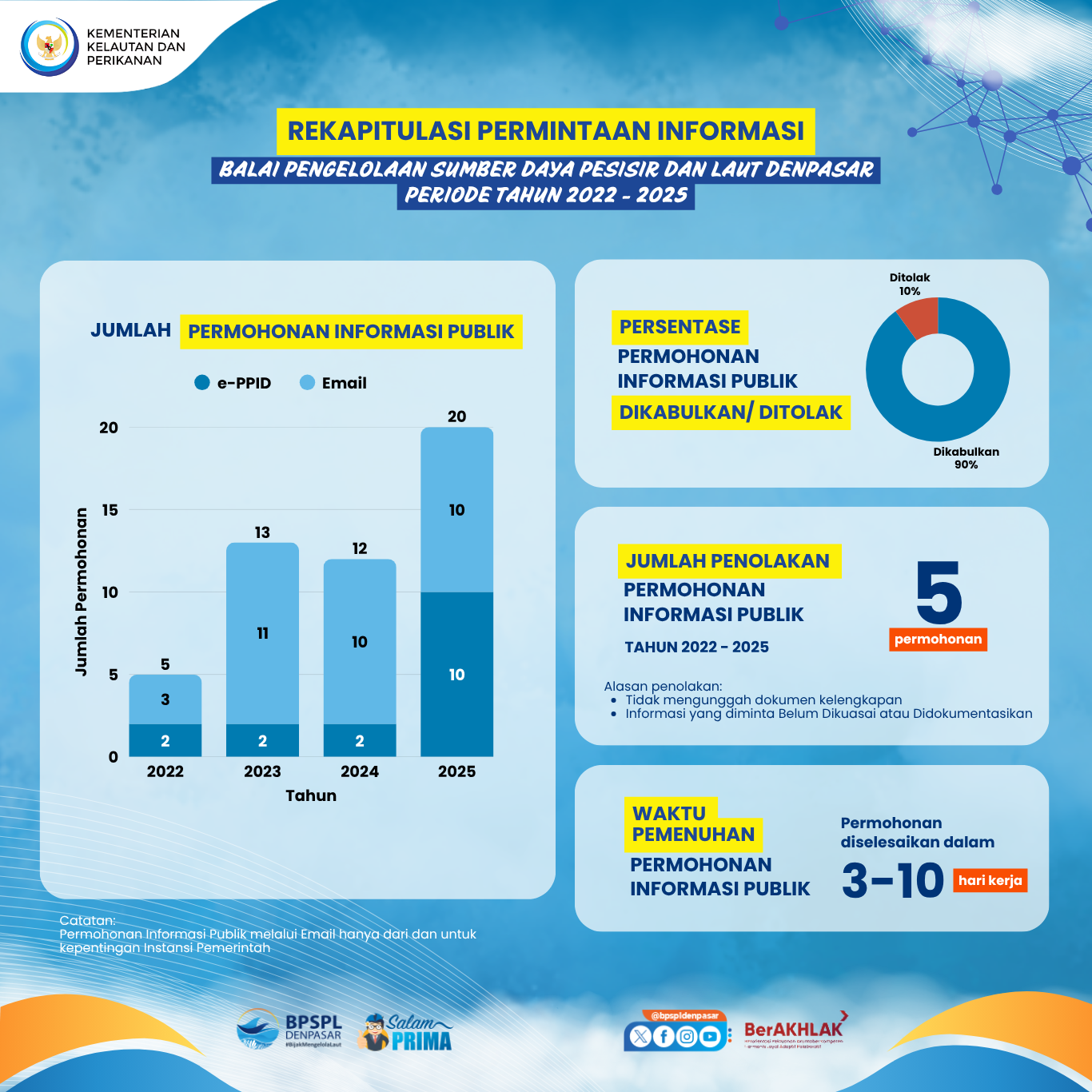 Rekapitulasi Permintaan Informasi Publik BPSPL Denpasar Periode Tahun 2022-2025