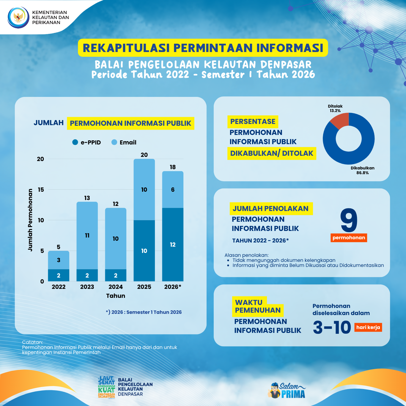 Rekapitulasi Permintaan Informasi Publik Balai PK Denpasar Periode Tahun 2022 - Semester I 2026