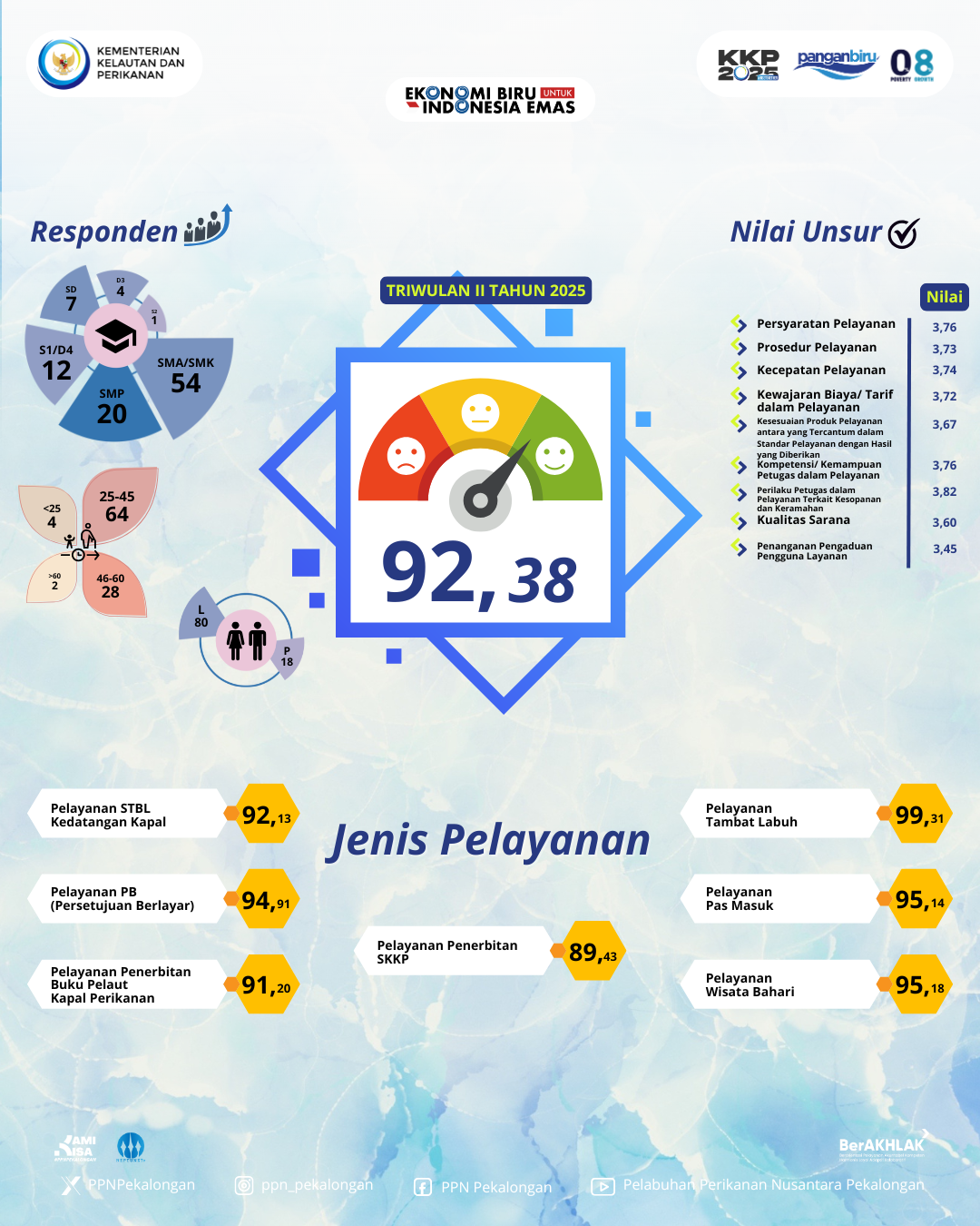 Indeks Kepuasan Masyarakat (IKM) Unit Pelayanan Publik PPN Pekalongan