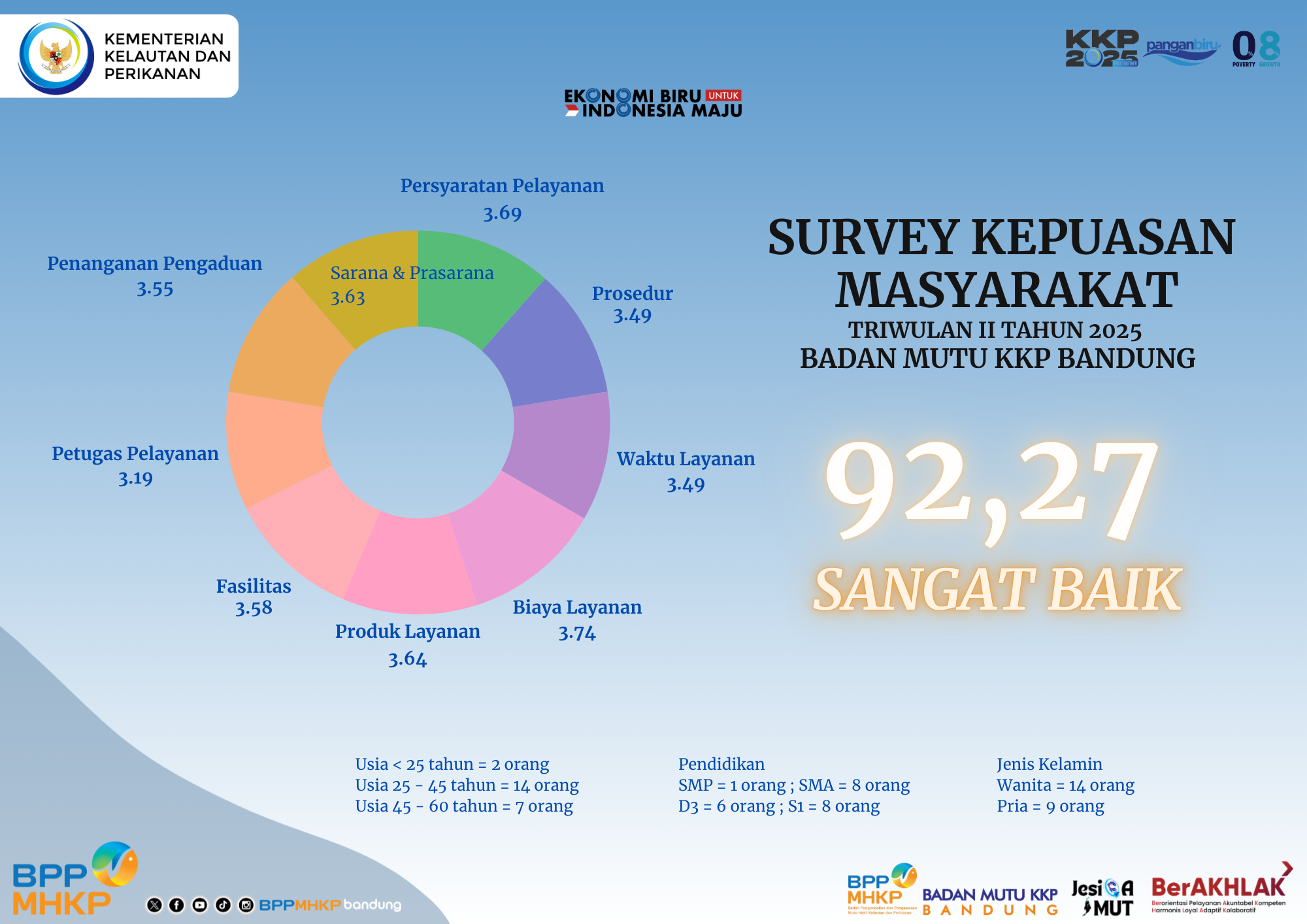 Survey Kepuasan Masyarakat Triwulan II Stasiun KIPM Bandung