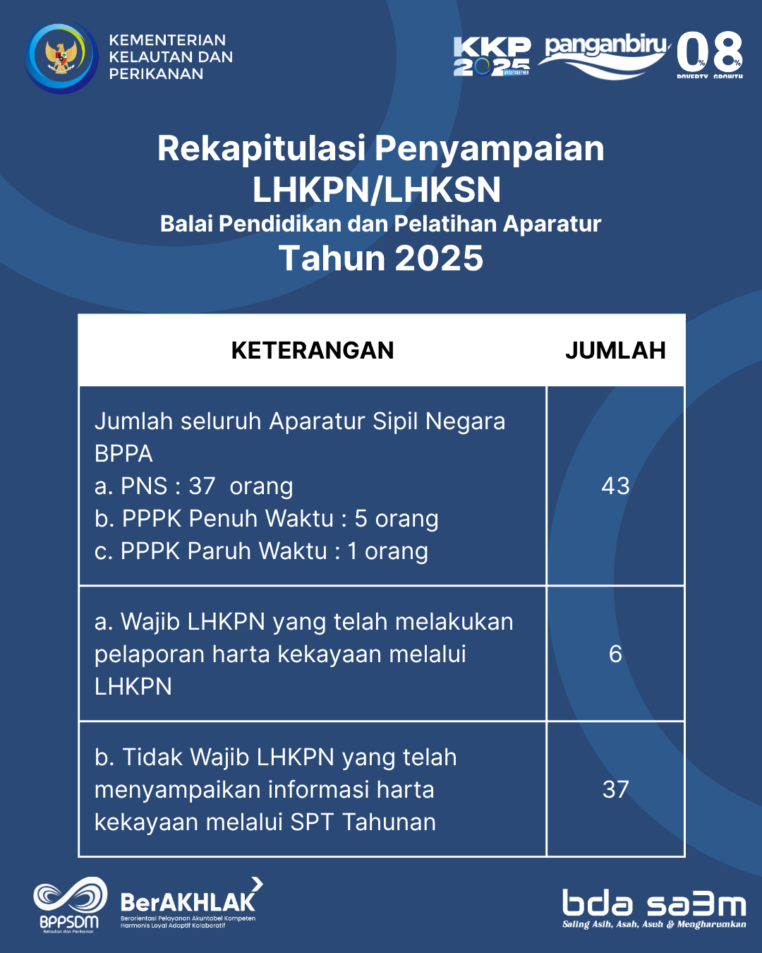 Jumlah dan prosentase yang wajib LHKASN BPPA 2025