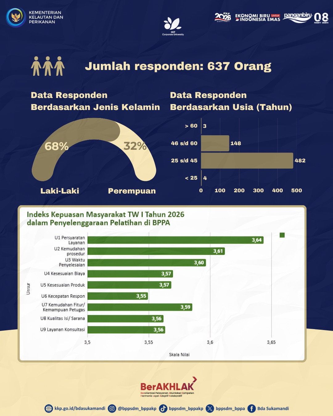 Hasil Survei Kepuasan Masyarakat Pelayanan Publik Triwulan I Tahun 2026