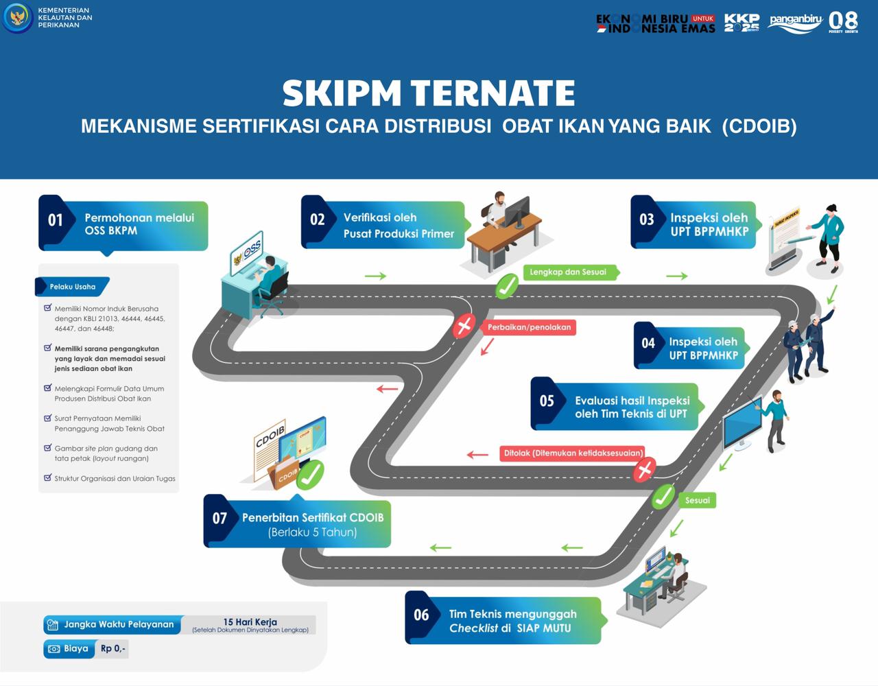 Mekanisme Sertifikasi Cara Distribusi Obat Ikan Yang Baik (CDOIB)