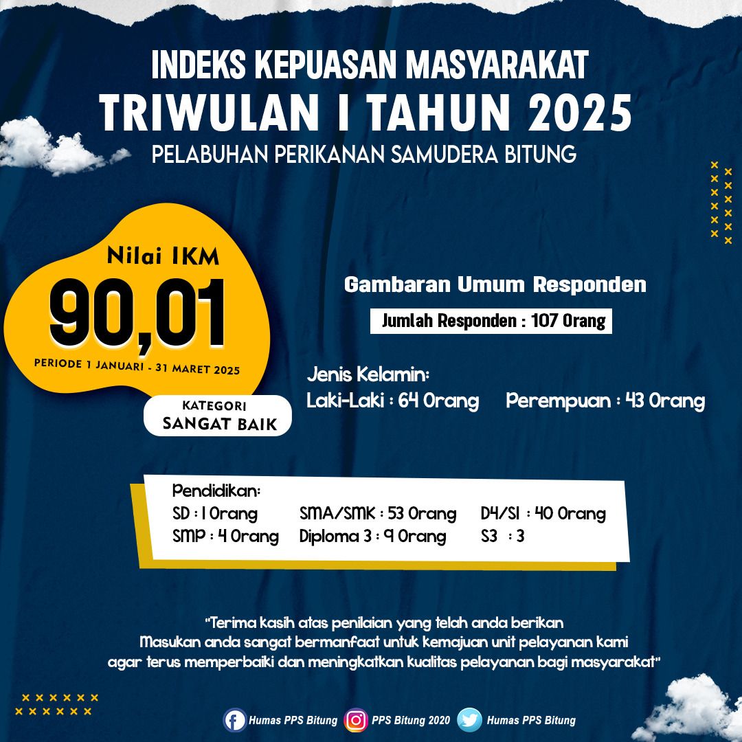 Hasil Survey Kepuasan Masyarakat Triwulan I
