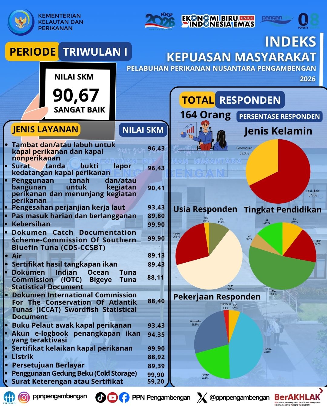 Survei Kepuasan Masyarakat Triwulan I 2026