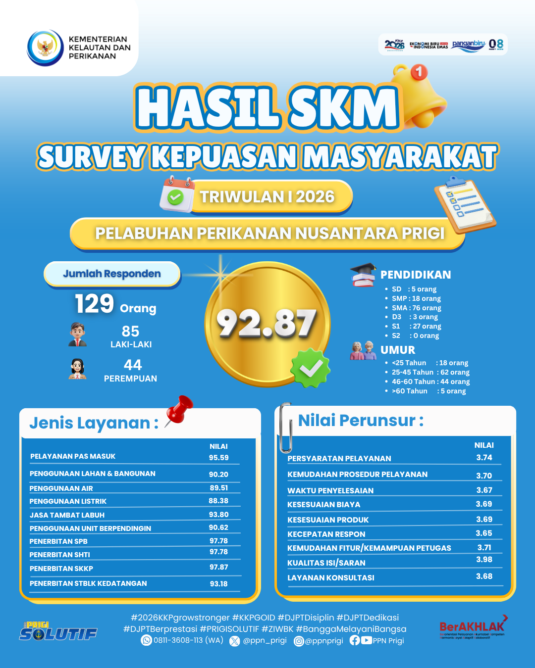 Hasil Survey Kepuasan Masyarakat Triwulan I 2026 PPN Prigi
