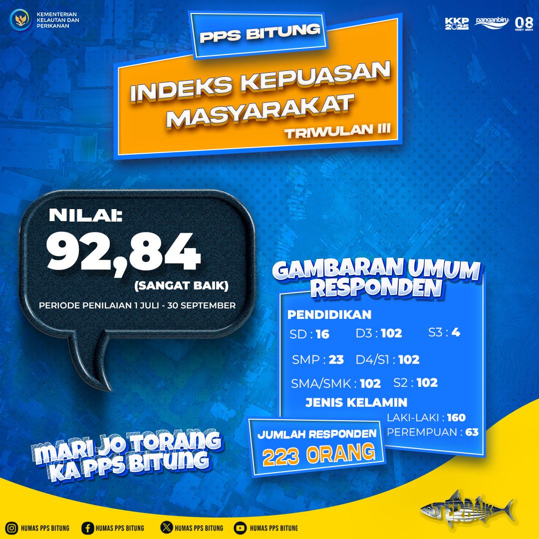 Hasil Survey Kepuasan Masyarakat Triwulan III