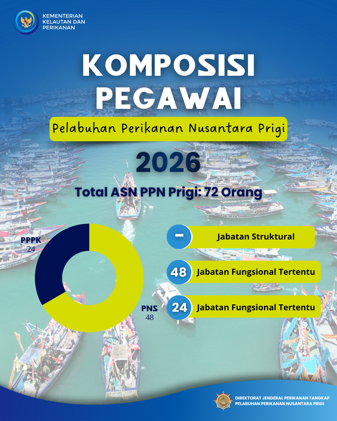 Komposisi Pegawai PPN Prigi 2026