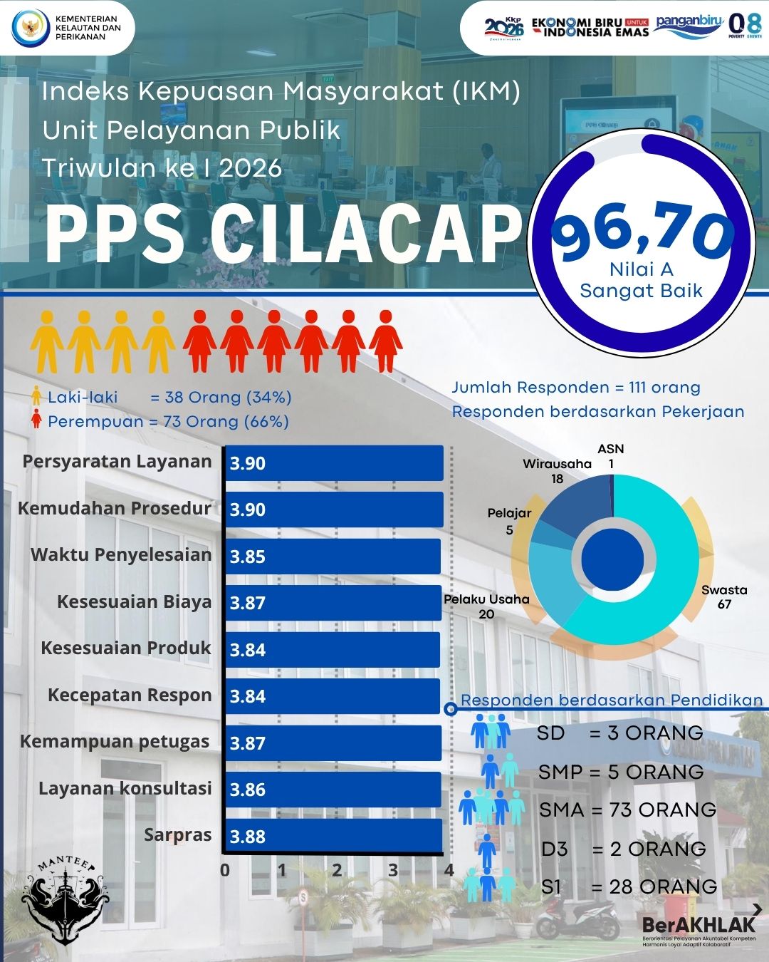 Indeks Kepuasan Masyarakat Unit Pelayanan Publik Triwulan I tahun 2026