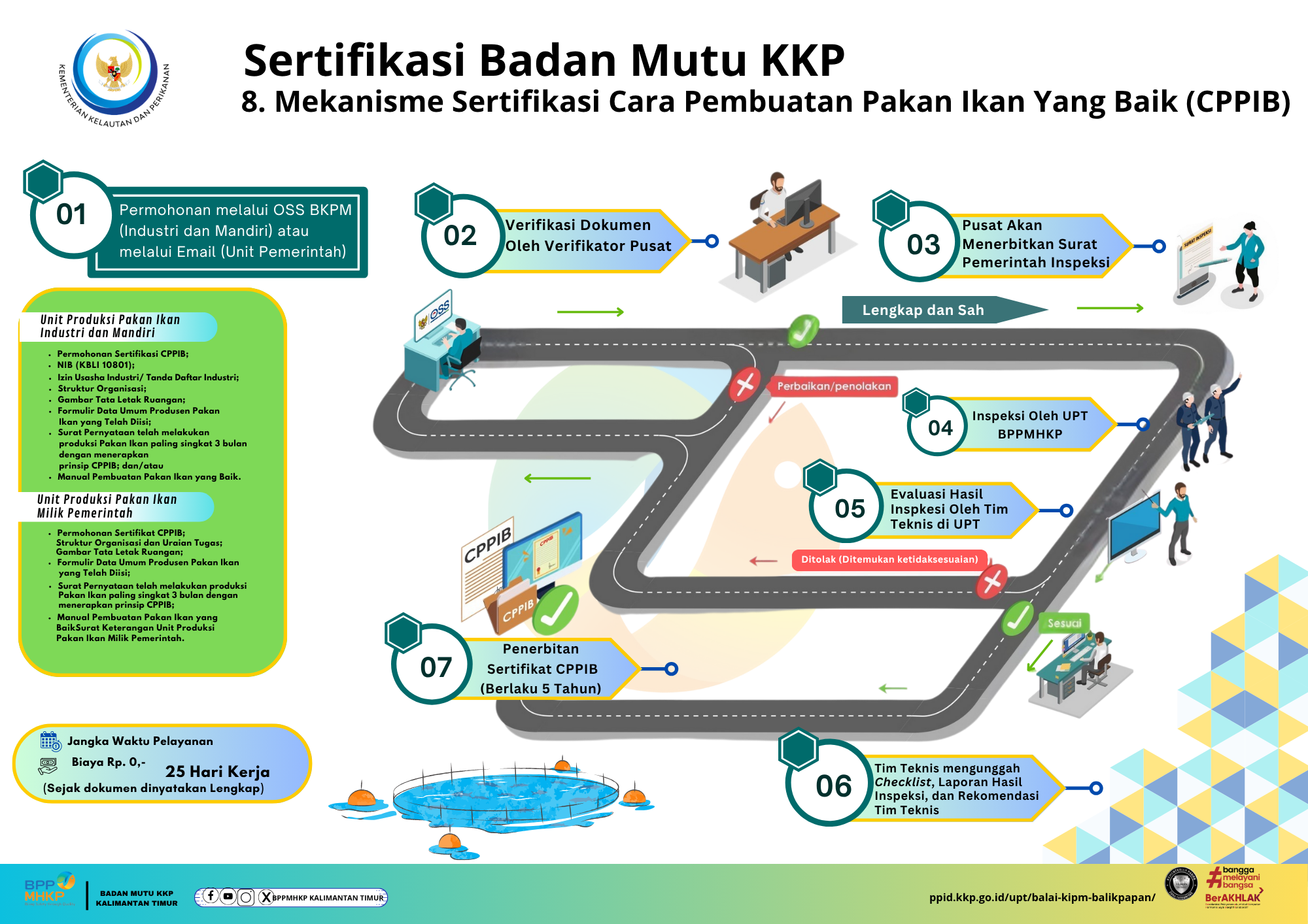 Mekanisme Sertifikasi Cara Penerapan Distribusi Ikan (SPDI)