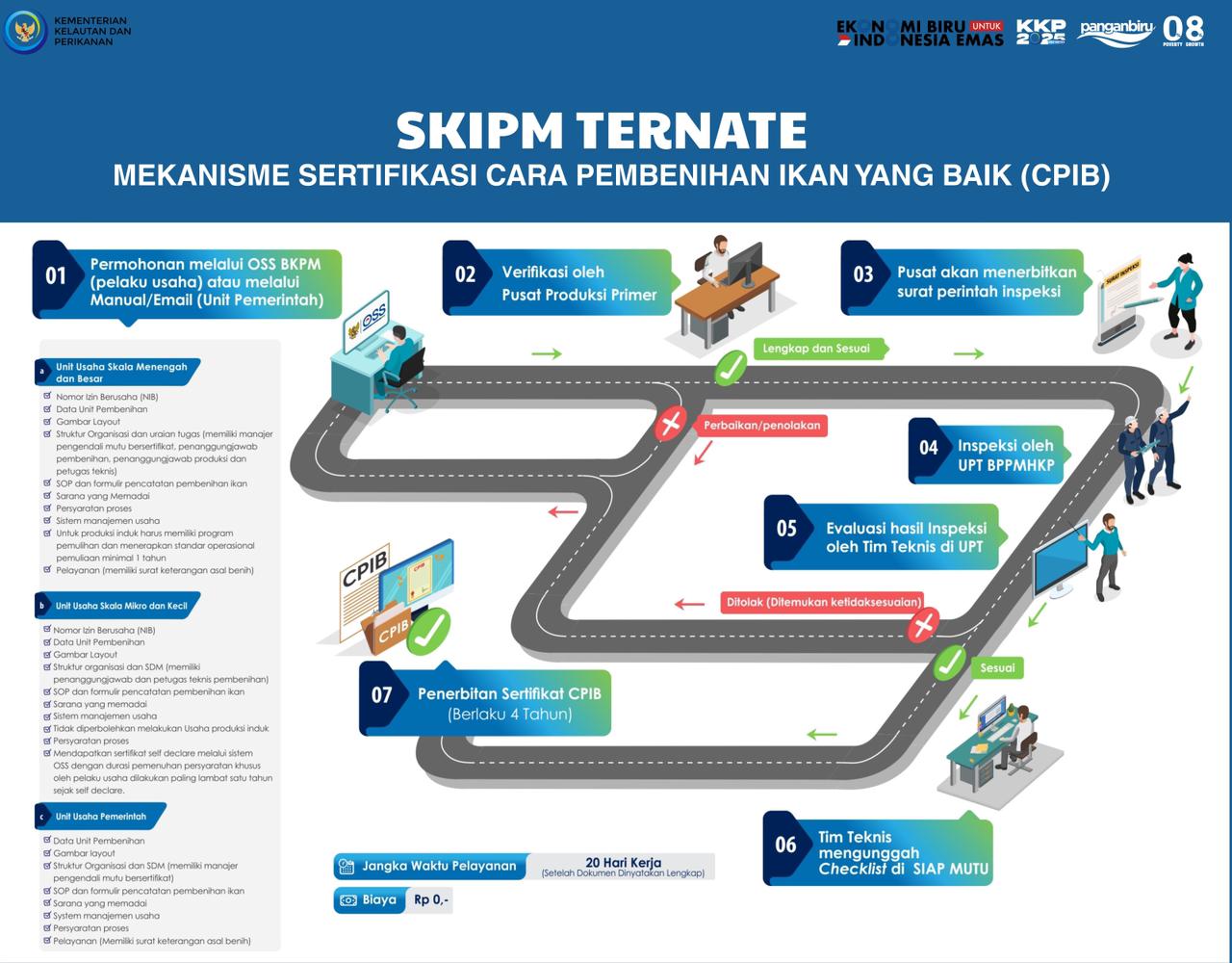 Mekanisme Sertifikasi Cara Pembenihan Ikan Yang Baik (CPIB)