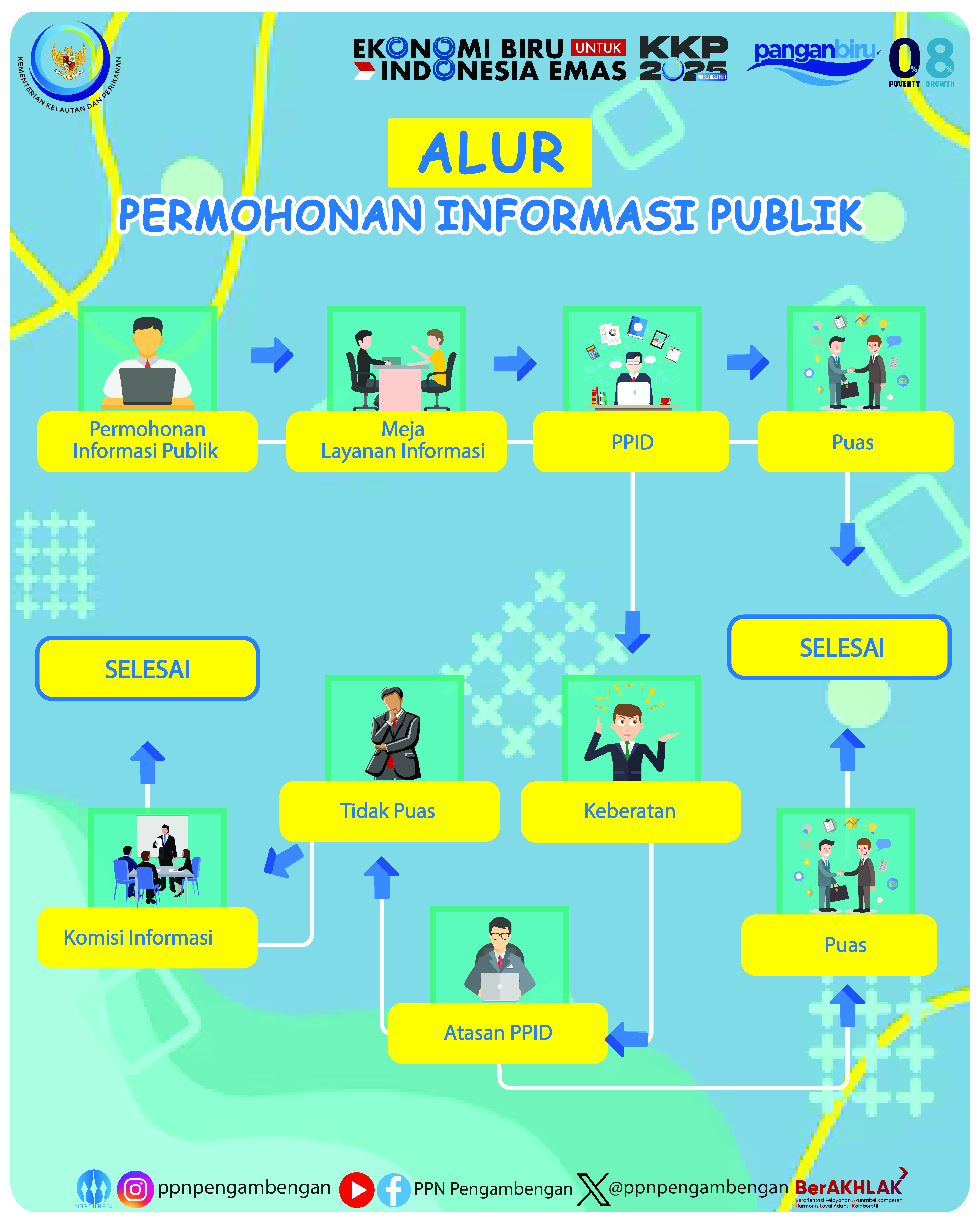 Alur Permohonan Informasi