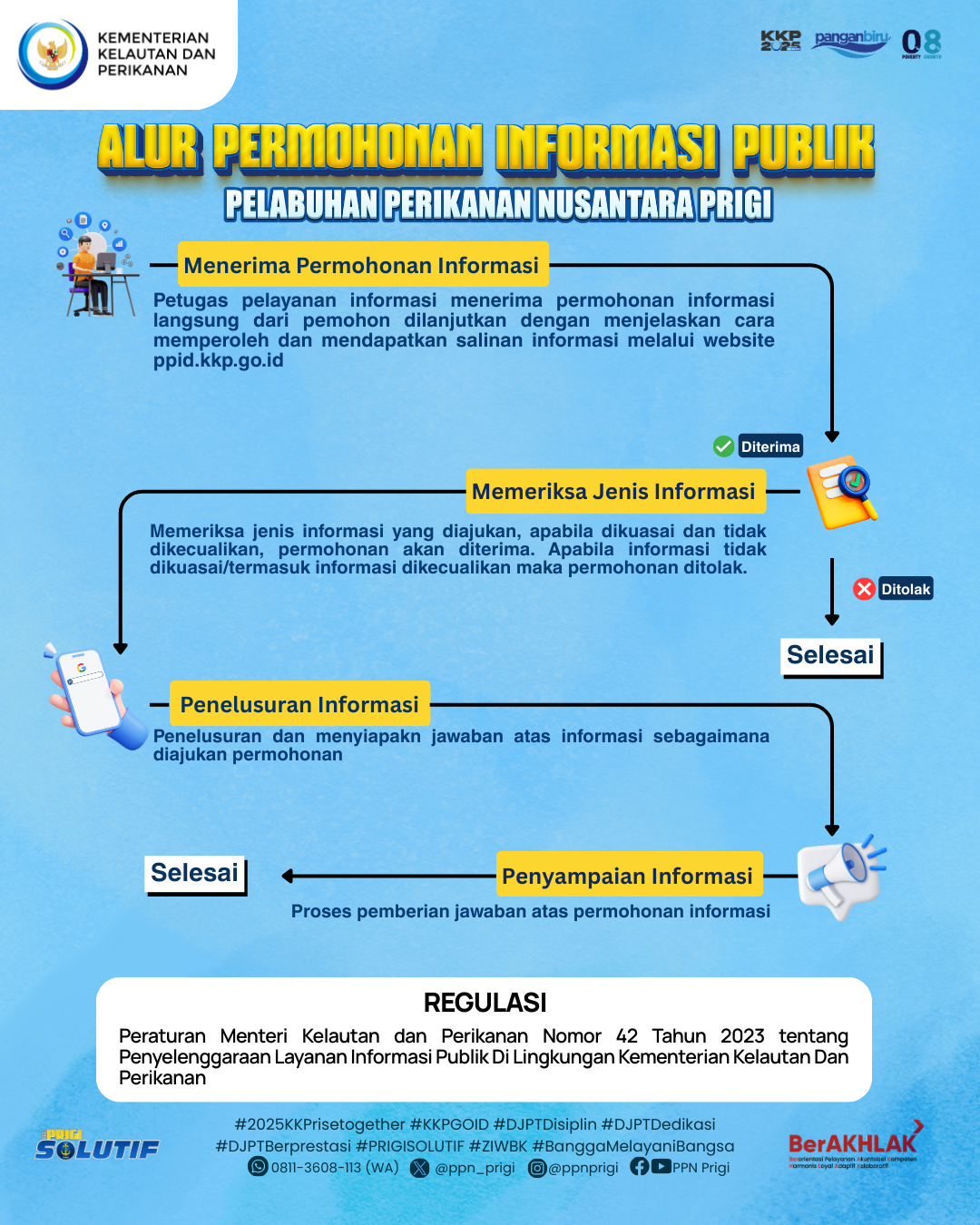 Alur Permohonan Informasi Publik PPN Prigi Tahun 2025