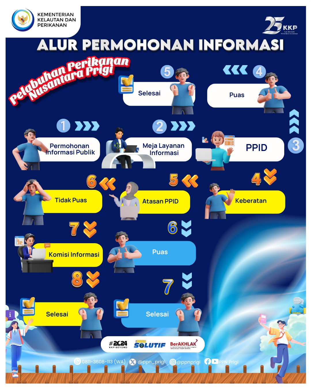 Alur Permohonan Informasi PPN Prigi