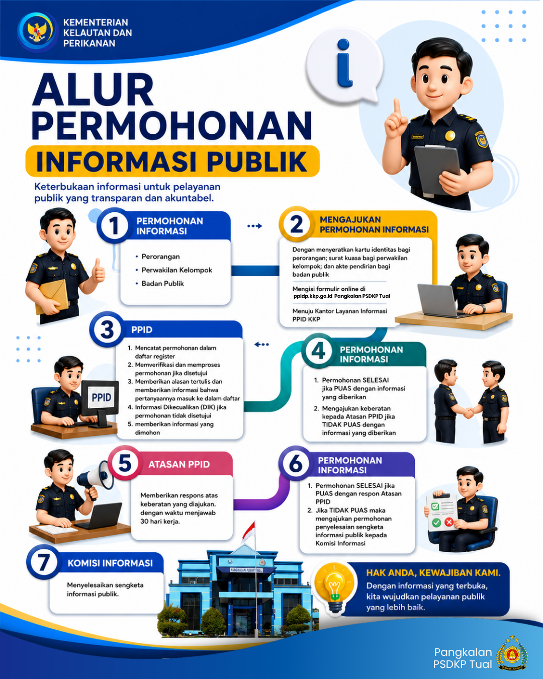 Alur Pelayanan Informasi Publik Pangkalan PSDKP Tual