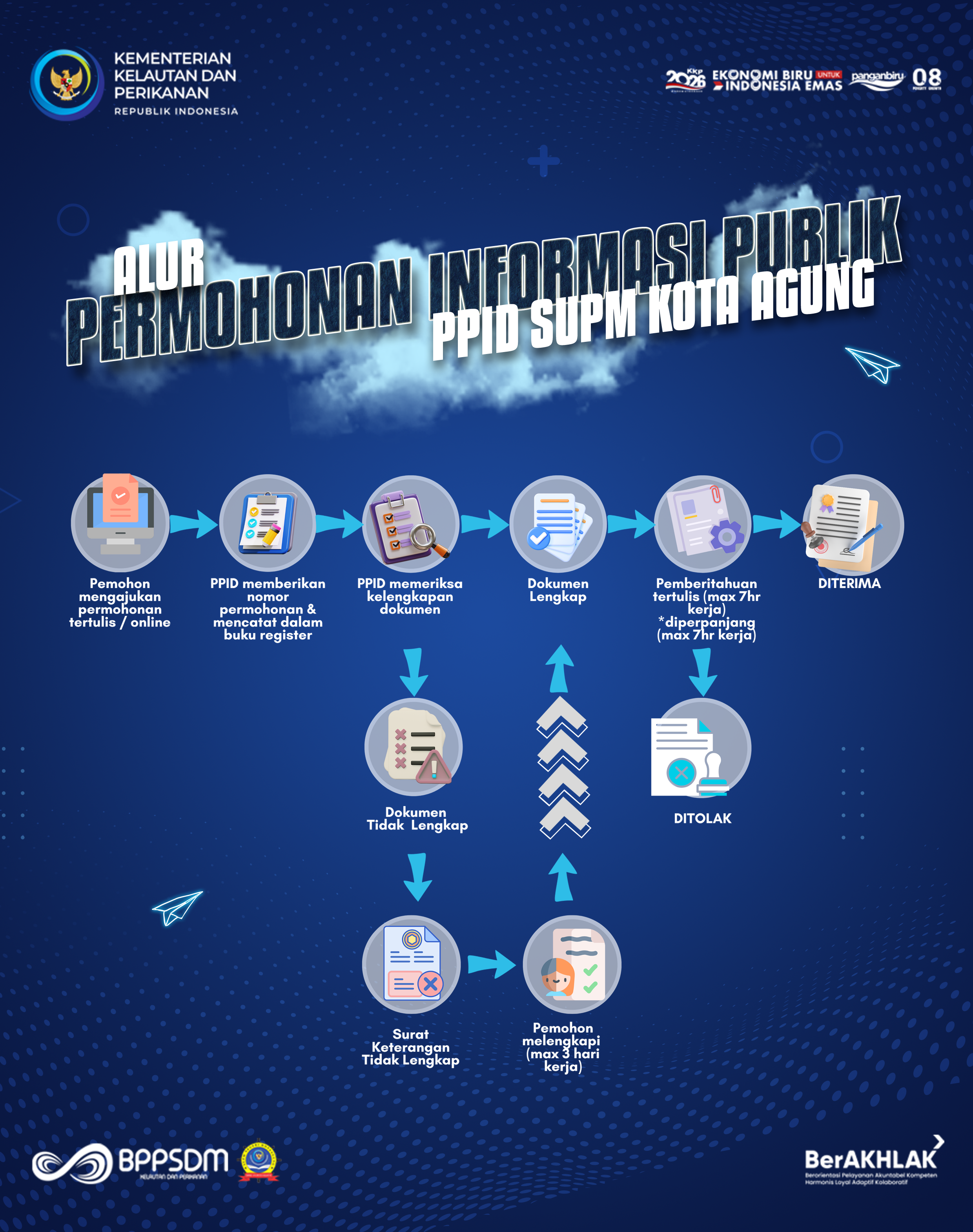 Alur Permohonan Informasi Publik