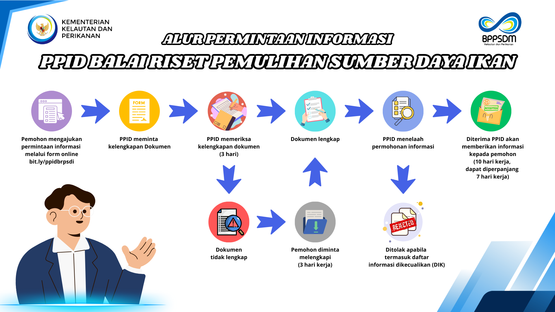 Alur Permintaan Informasi PPID BRPSDI