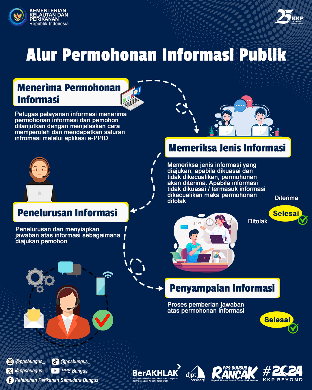 SOP Permohonan Informasi Publik