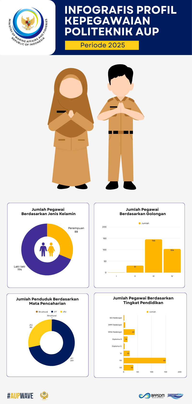 Infografis Kepegawaian Politeknik AUP 2025