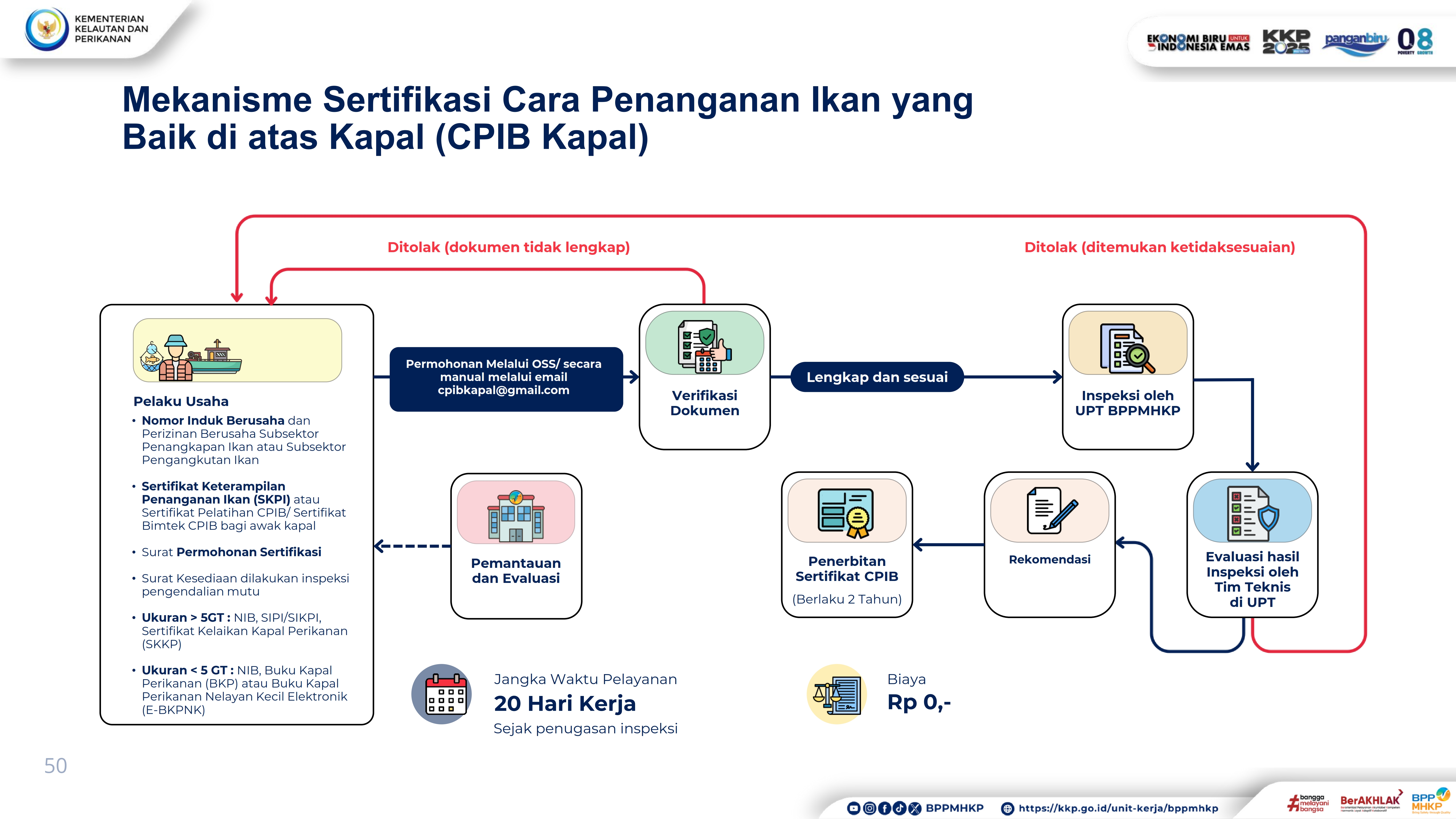 Mekanisme Sertifikasi Cara Penanganan Ikan yang  Baik di atas Kapal (CPIB Kapal)