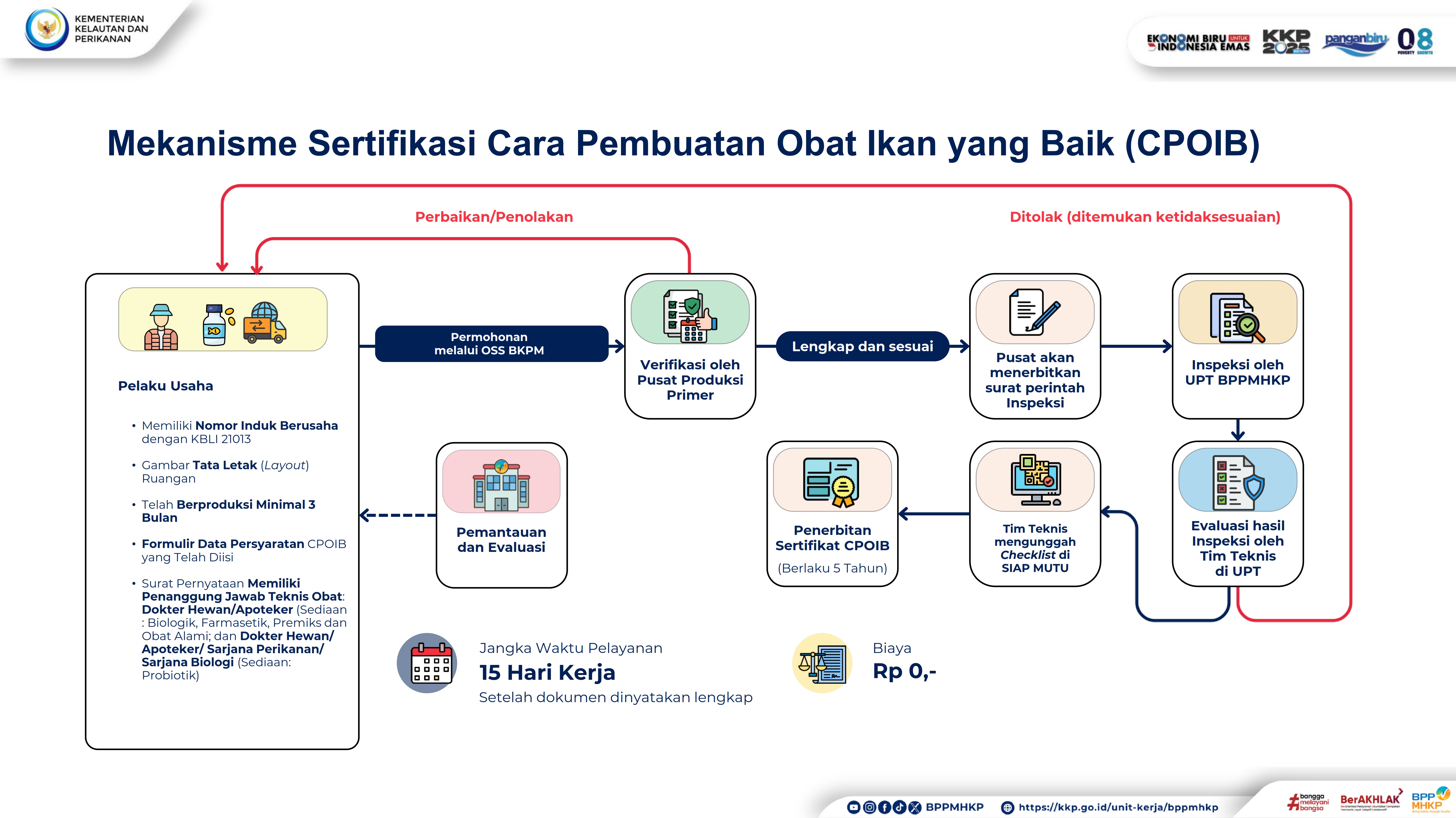 Mekanisme Sertifikasi Cara Pembuatan Obat Ikan yang Baik (CPOIB)