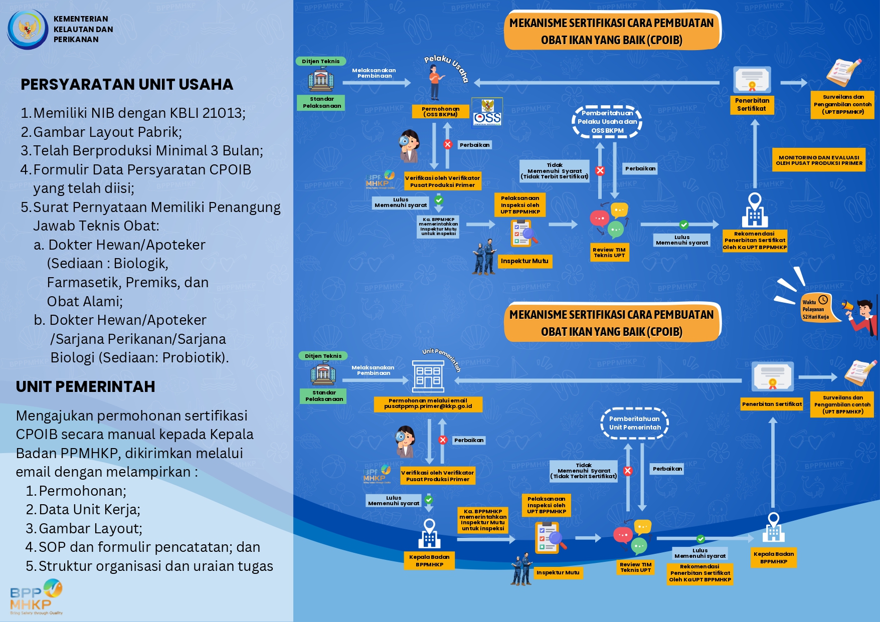 Alur Layanan CPOIB