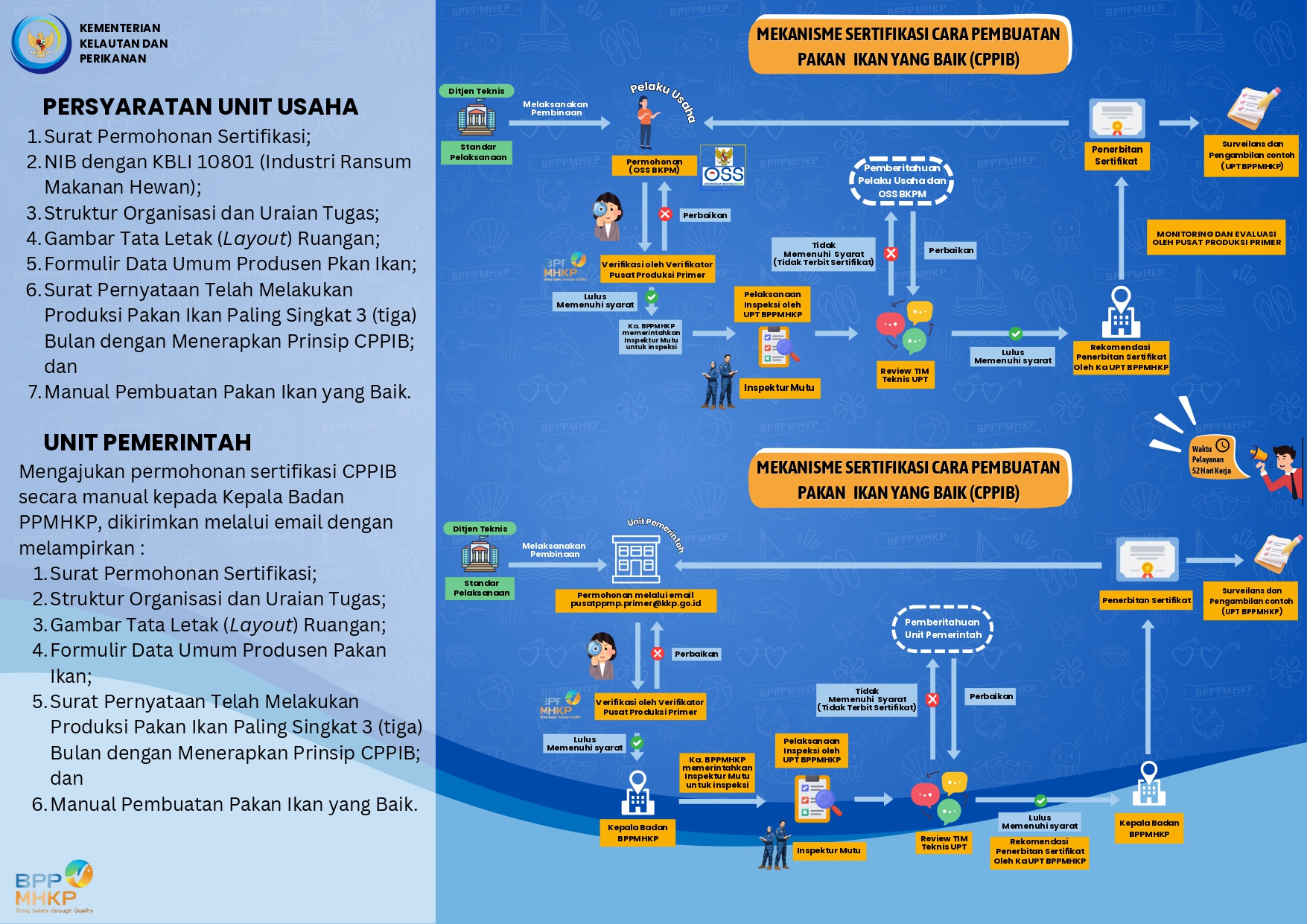 Alur Layanan CPPIB