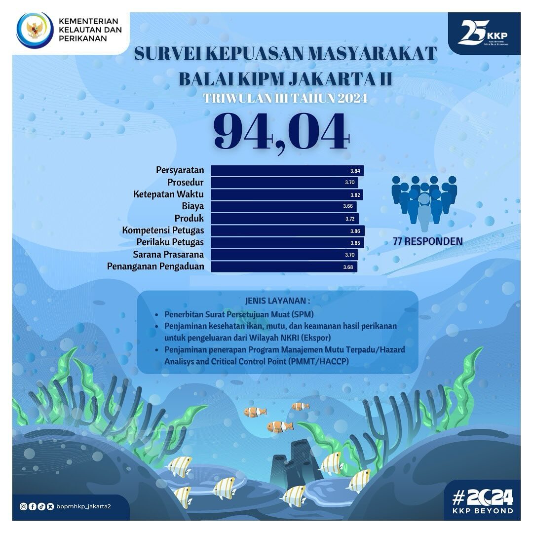 Hasil Indeks Kepuasan Masyarakat Balai KIPM Jakarta II triwulan III