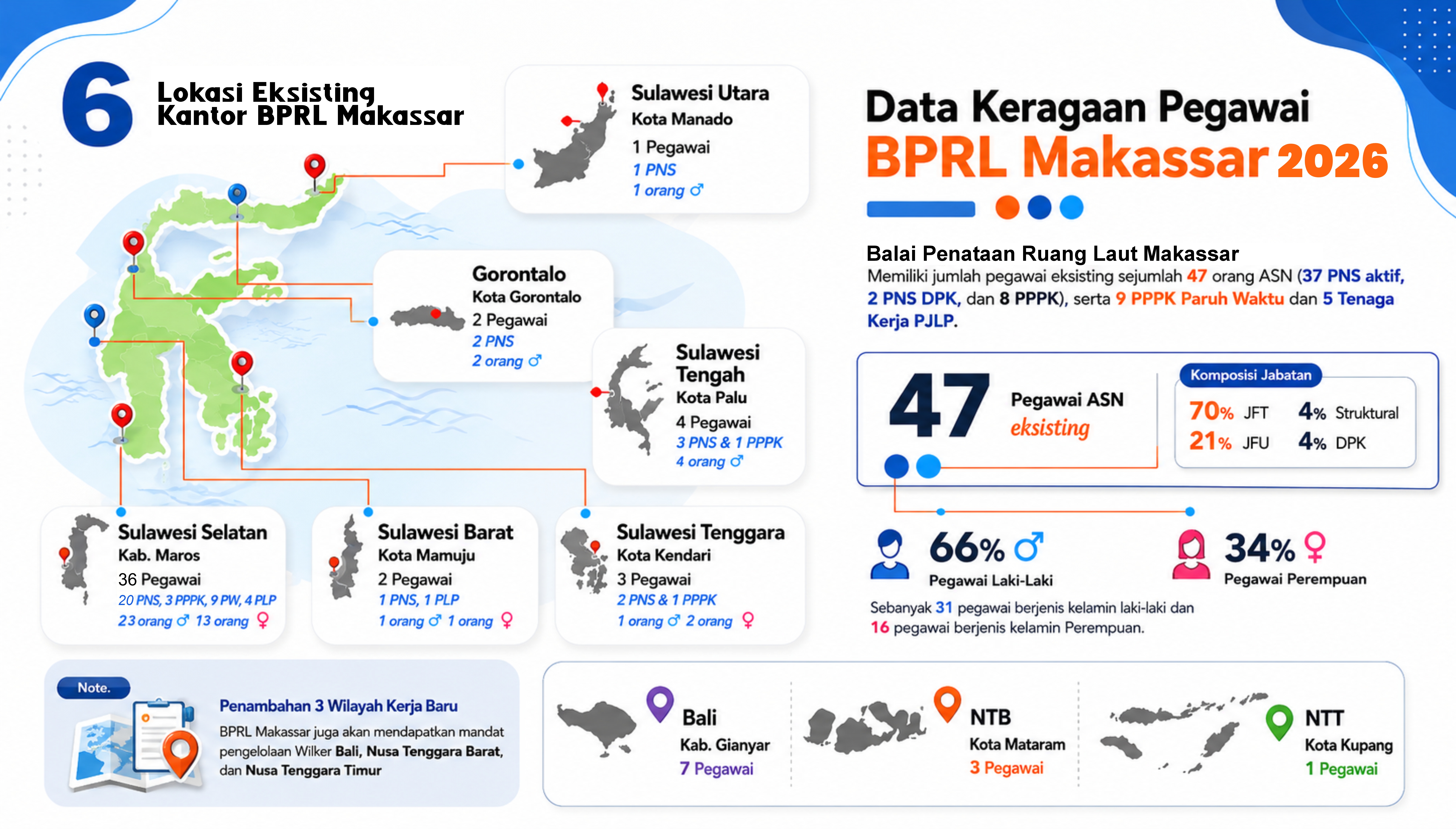 Data Kepegawaian BPRL Makassar Tahun 2026