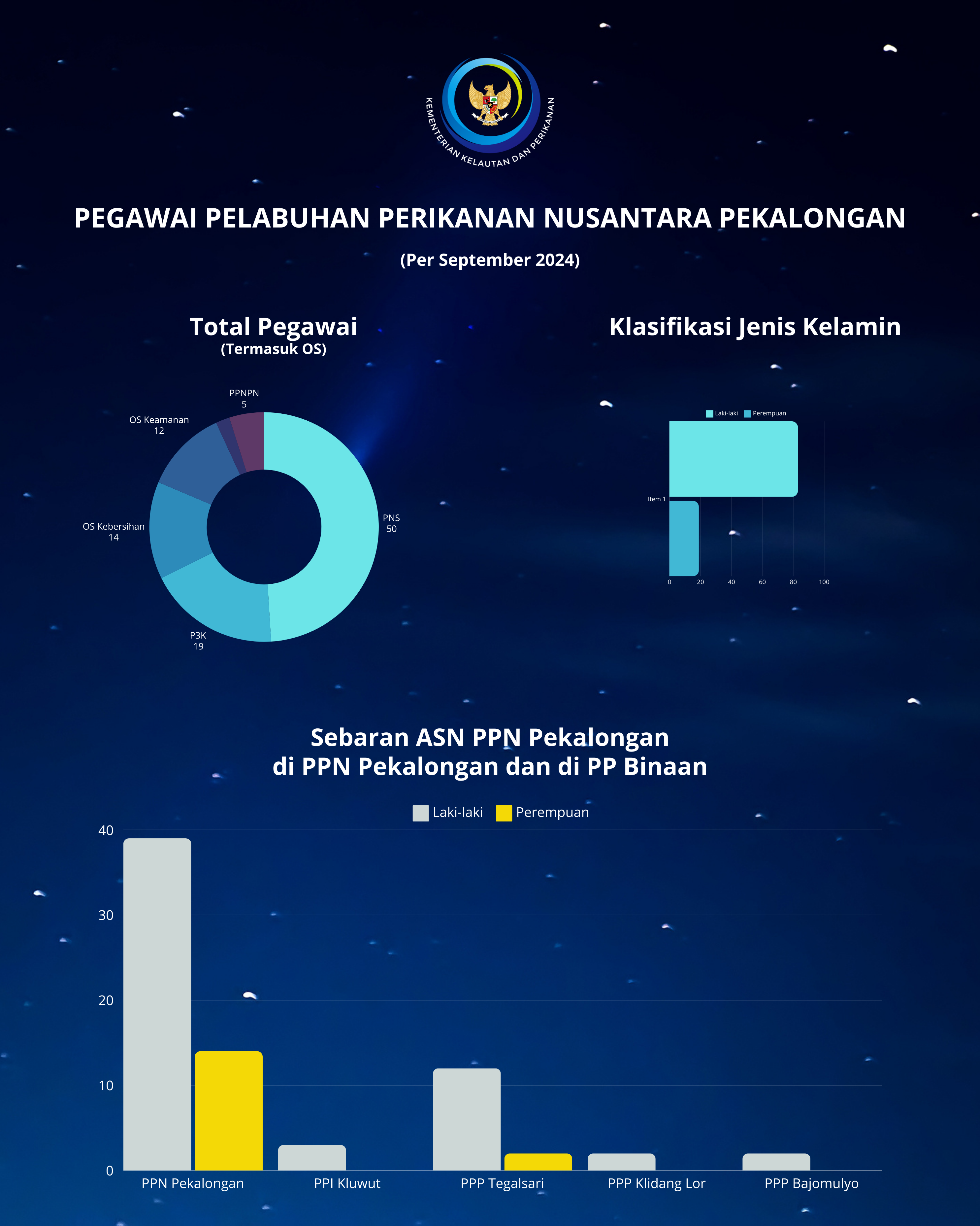 Infografis Pegawai PPN Pekalongan