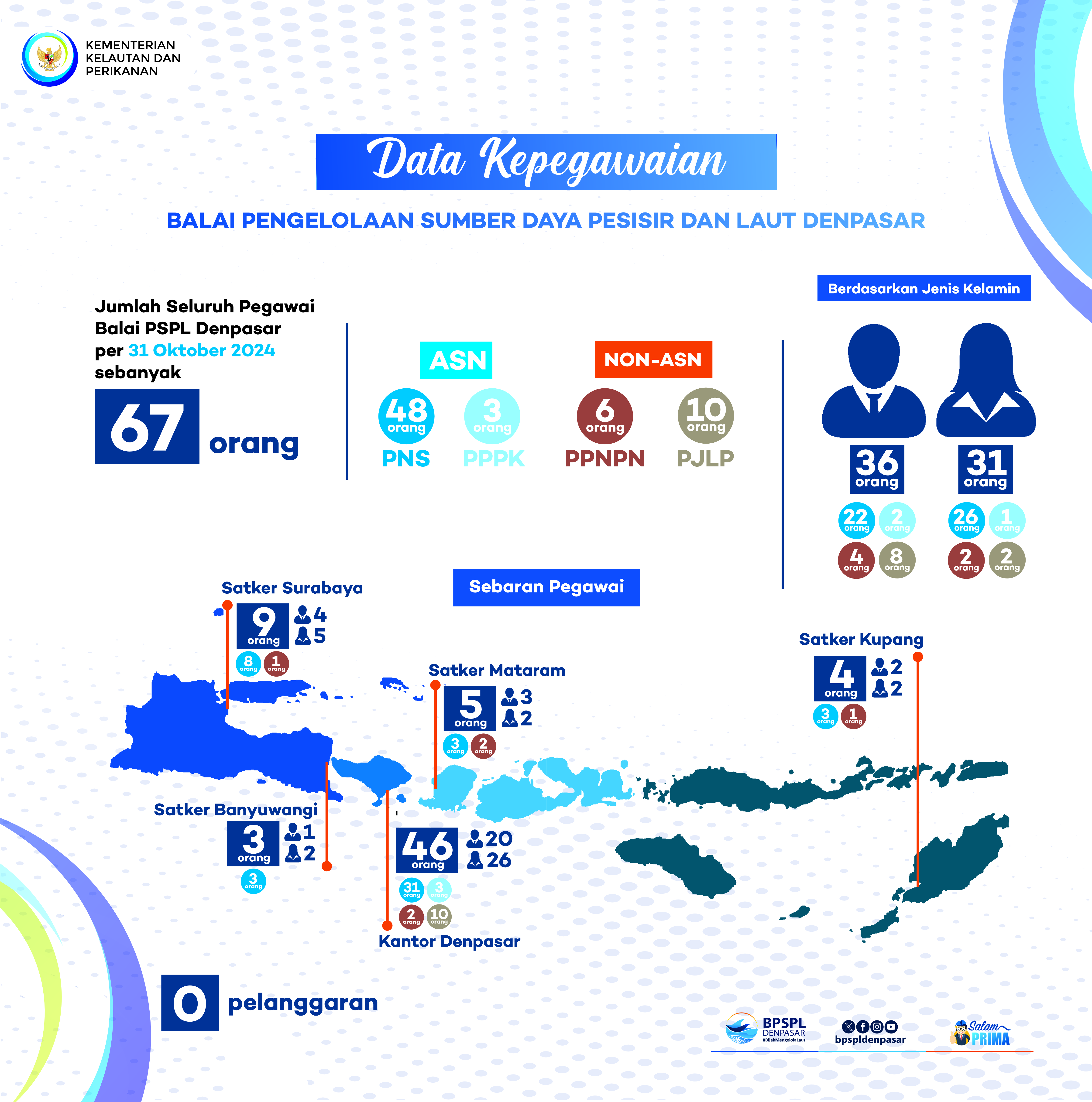 Data Kepegawaian BPSPL Denpasar Tahun 2024