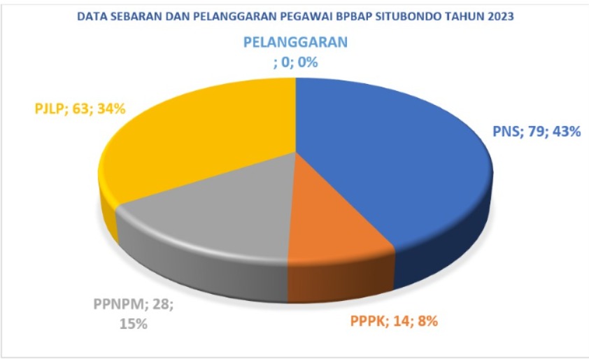 Diagram Sebaran dan Pelanggaran Pegawai BPBAP Situbondo Tahun 2023