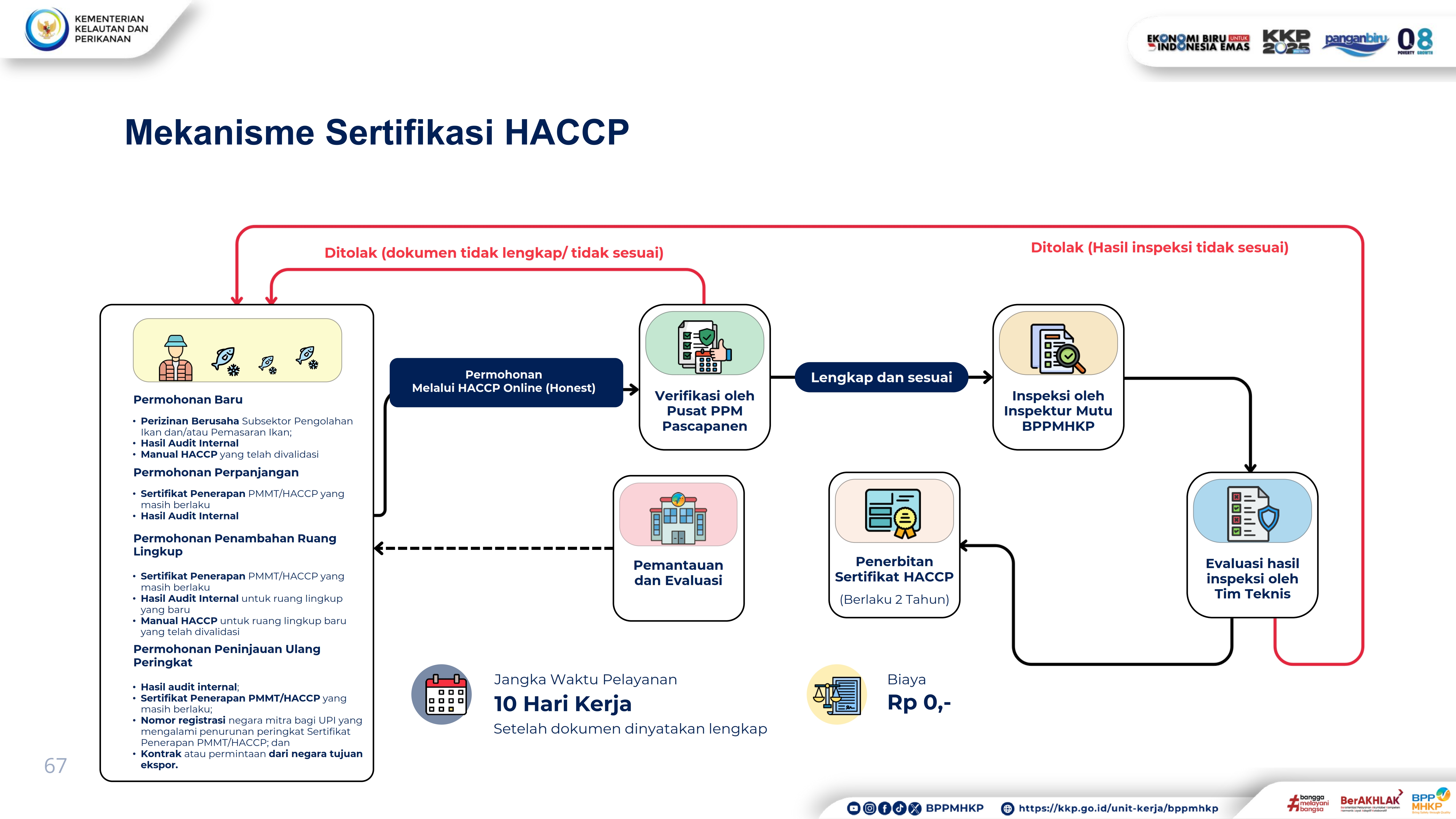 Mekanisme Sertifikasi HACCP