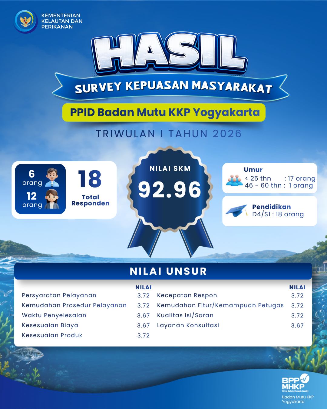 Komitmen Tanpa Henti, Hasil SKM PPID Stasiun PPMHKP Yogyakarta pada Triwulan I Tahun 2026