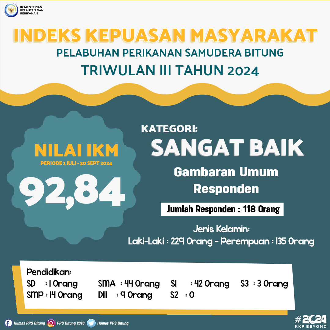 Nilai Indeks Kepuasan Masyarakat Triwulan III
