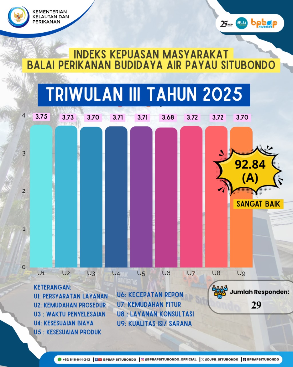 IKM Triwulan III Tahun 2025 BPBAP Situbondo