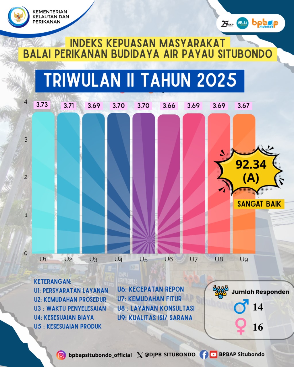 IKM Triwulan II Tahun 2025 BPBAP Situbondo