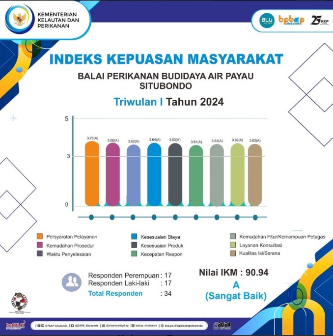 IKM Triwulan I Tahun 2024 BPBAP Situbondo