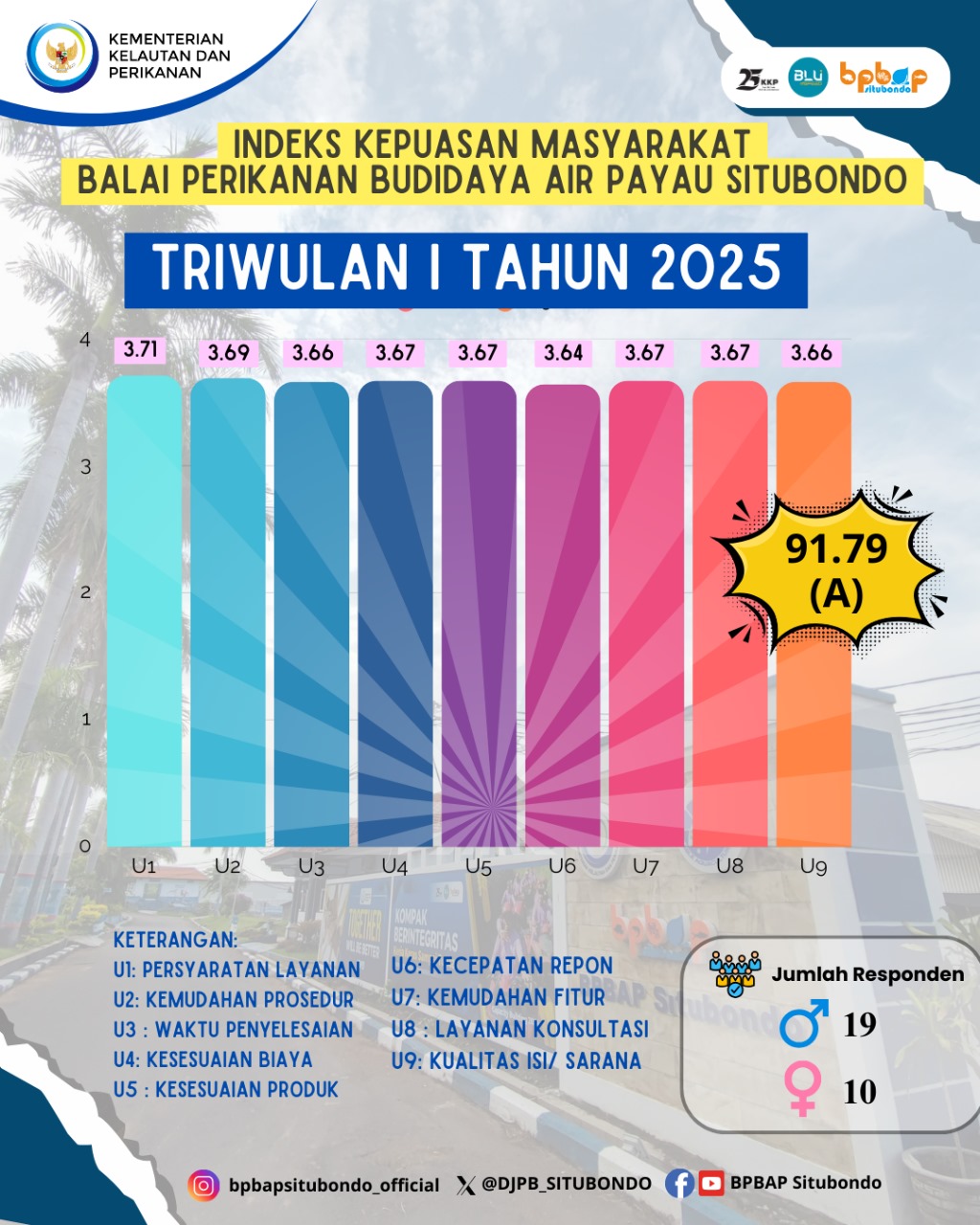 Indeks Kepuasan Masyarakat BPBAP Situbondo Triwulan I Tahun 2025