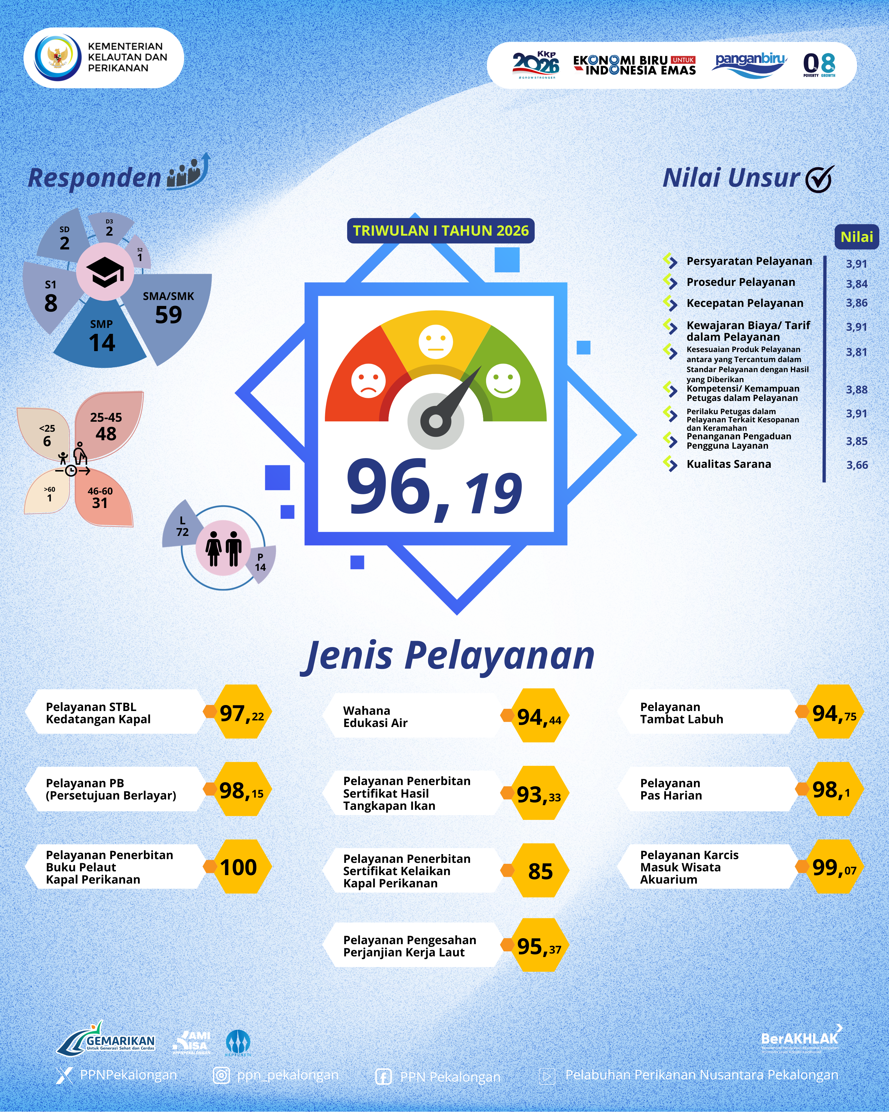 Indeks Kepuasan Masyarakat (IKM) Unit Pelayanan Publik PPN Pekalongan