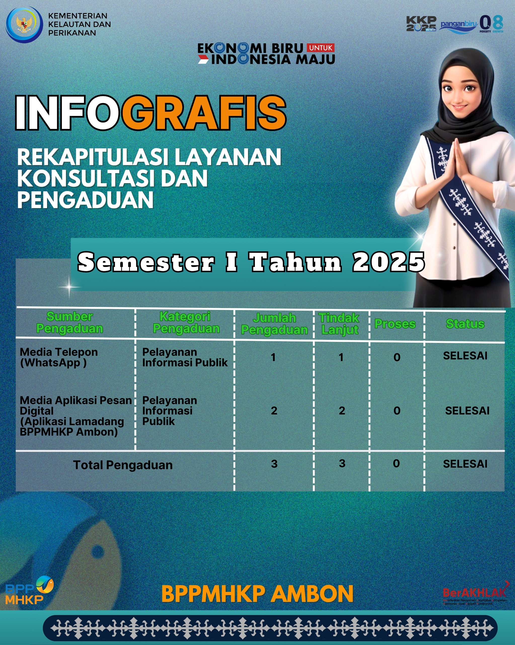 Rekapitulasi Layanan Konsultasi Dan Pengaduan Semester I Tahun 2025